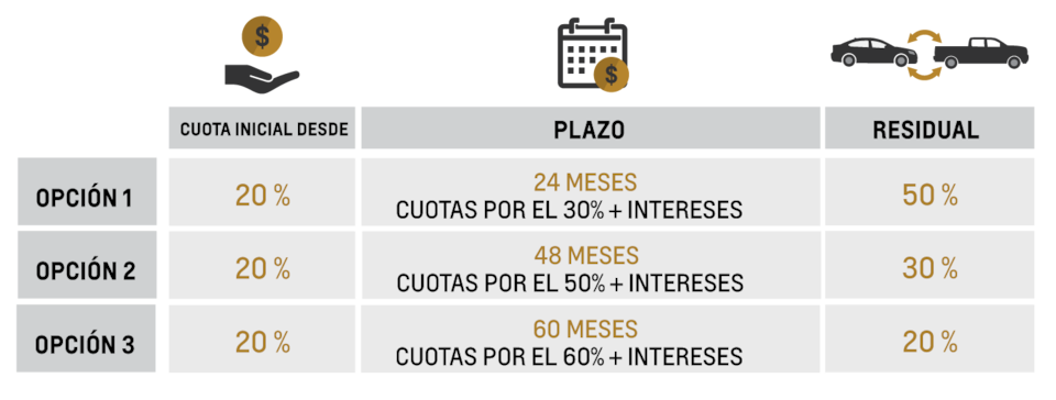Conoce la cuota inicial, el plazo y el porcentaje residual del Plan Siempre Chevrolet