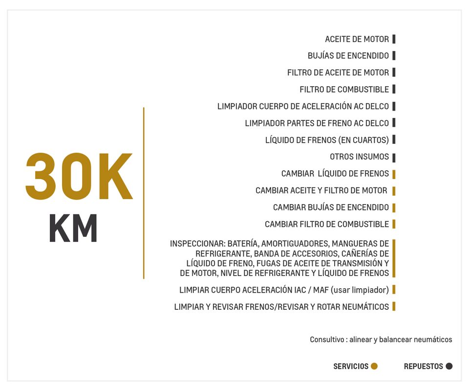 Chevrolet Groove 1.5 MT mantenimiento 30000 kilómetros