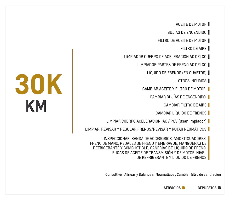 Chevrolet Spark GT mantenimiento 30000 kilometros